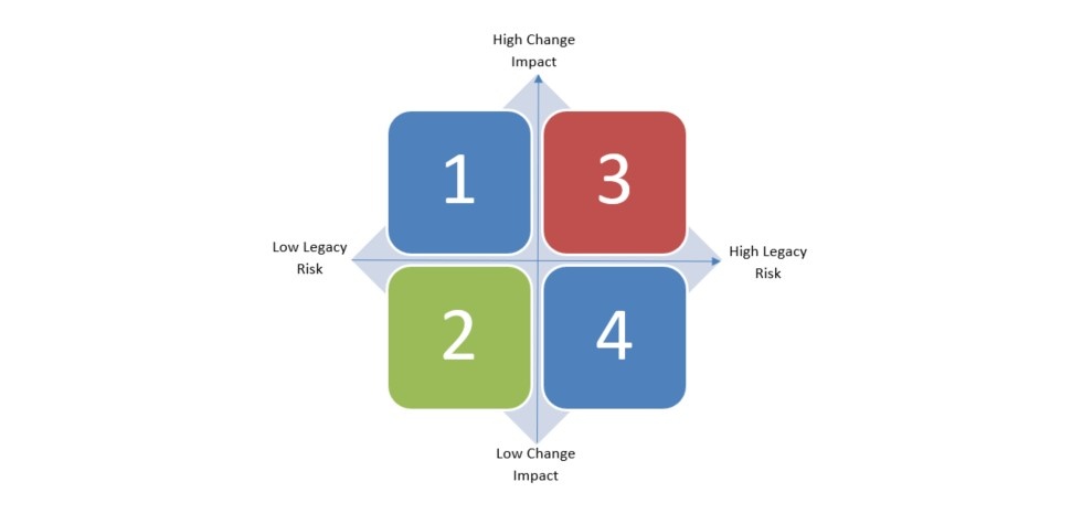 Two key tools to proactively manage your change management risks